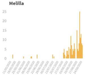 Gráfico de los casos positivos en Melilla, donde se aprecia claramente el rebrote