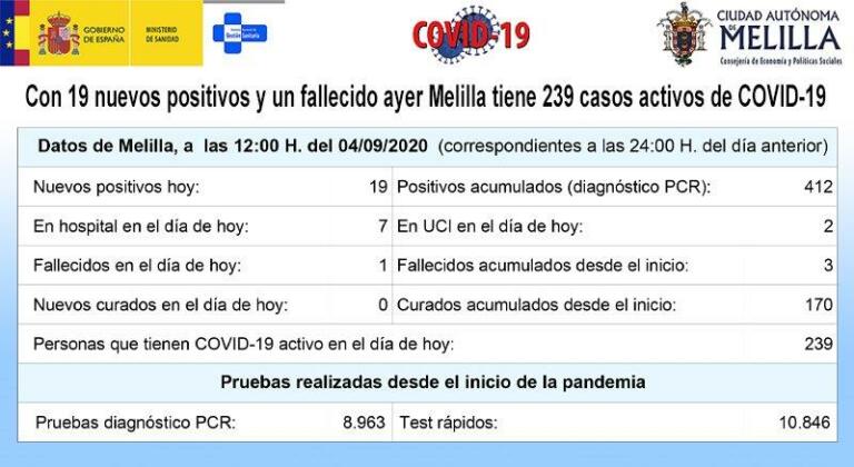 Melilla supera la barrera de los 400 casos acumulados con estos 19 nuevos contagios