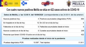 Incidencia del covid en Melilla