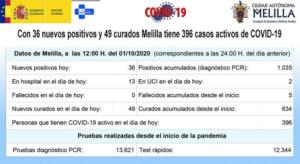 Situación epidemiológica de Melilla