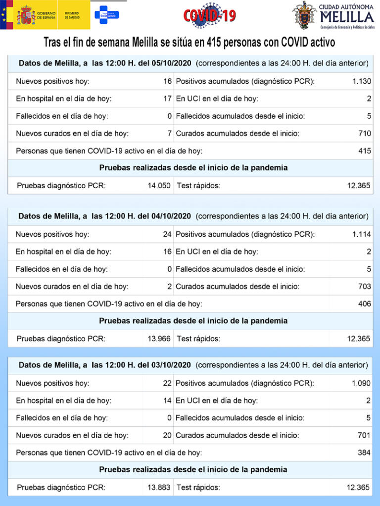 Nuestra ciudad acumula 1.130 casos positivos desde el inicio de la pandemia, de los que 710 se han curado
