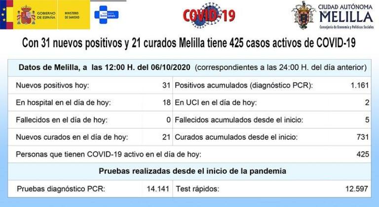 Con estos datos, Melilla eleva a 1.161 la cifra acumulada de casos positivos de coronavirus desde el inicio de la pandemia, de los cuales 731 se han recuperado oficialmente