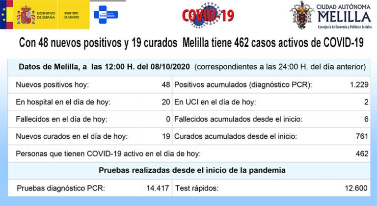 Con este balance, Melilla eleva a 1.181 el número de positivos en coronavirus acumulados desde el inicio de la pandemia, de los cuales se han curado 742