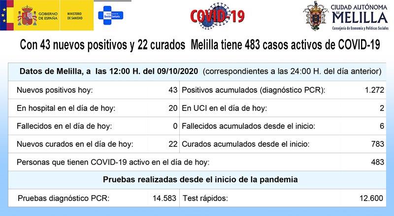 Desde el inicio de la pandemia, Melilla ha acumulado un total de 1.272 casos positivos