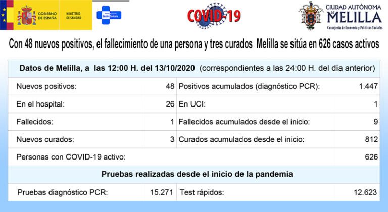 Melilla acumula 1.447 casos positivos de coronavirus desde el inicio de la pandemia