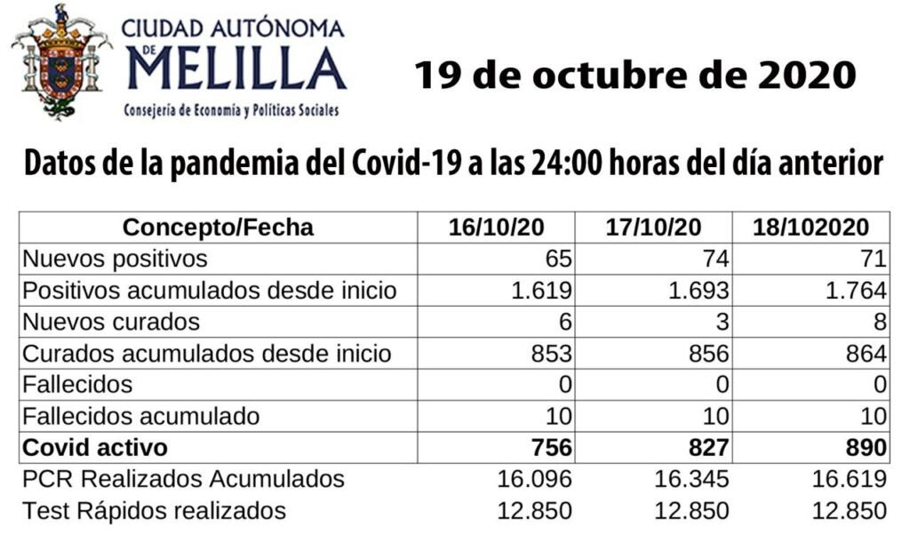 Melilla contabilizó el viernes, sábado y domingo sus mayores cifras de contagios diarias
