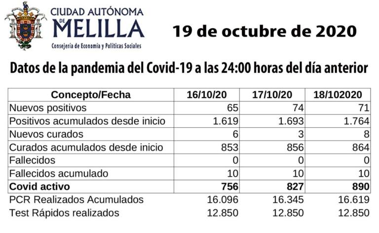 Melilla contabilizó el viernes, sábado y domingo sus mayores cifras de contagios diarias