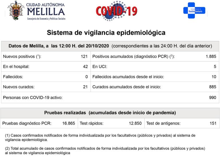 Desde el inicio de la pandemia, Melilla acumula 1.885 casos positivos de coronavirus, de los cuales 885 han sido dadas por recuperadas por las autoridades sanitarias