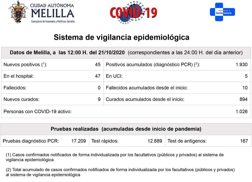 Frente al incremento de los hospitalizados en un 11,9% en solo 24 horas, los nuevos contagios en Melilla se han reducido a casi un tercio de los 121 notificados el martes