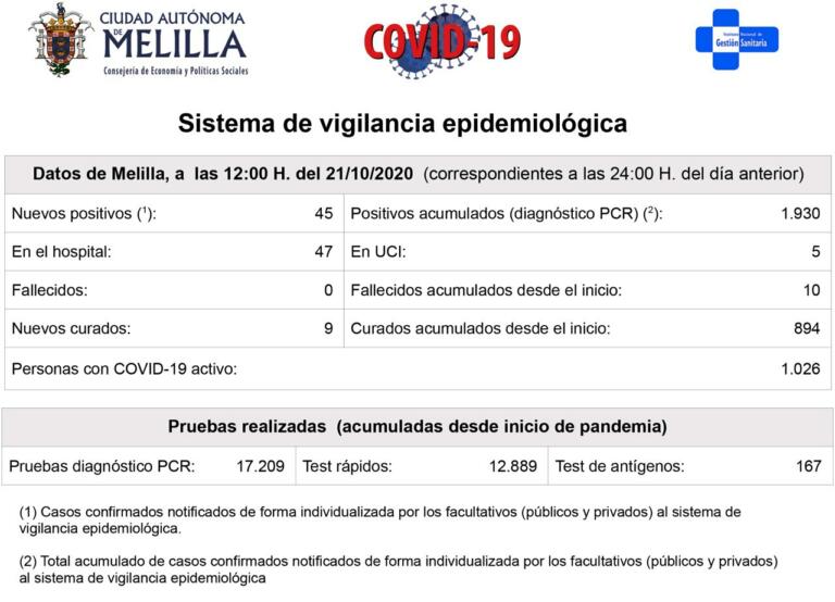 Frente al incremento de los hospitalizados en un 11,9% en solo 24 horas, los nuevos contagios en Melilla se han reducido a casi un tercio de los 121 notificados el martes