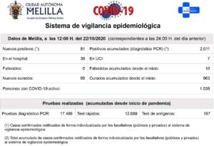 Melilla supera los 2.000 contagios acumulados desde el inicio de la pandemia