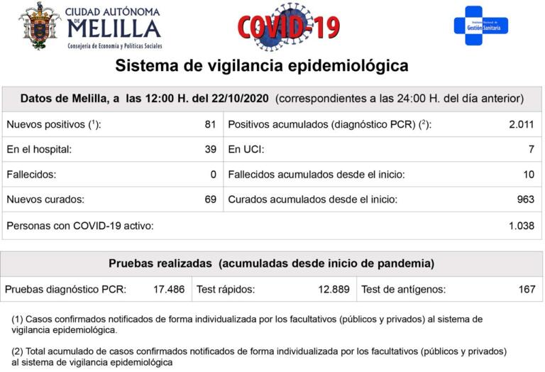 Melilla supera los 2.000 contagios acumulados desde el inicio de la pandemia