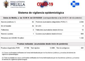 El aumento de nuevos casos positivos que ha sufrido Melilla es el segundo más alto