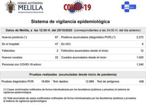 El cuadro de datos aportados ayer por la Consejería de Salud Pública