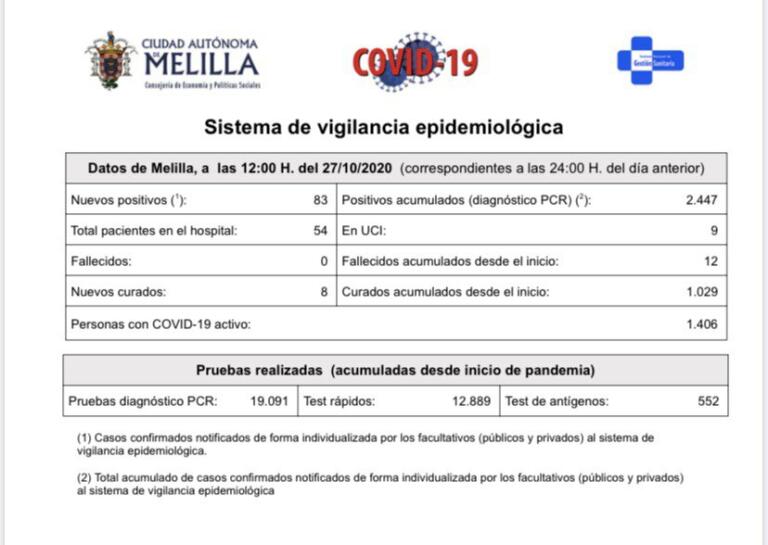 Situación epidemiológica de Melilla