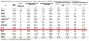 Melilla, con 52 personas ingresadas en el Hospital Comarcal, tiene una tasa de ocupación del 29,05%, índice que se eleva a 64,29% en el caso de la UCI