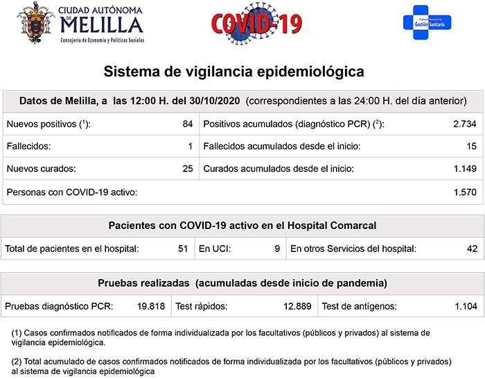 Con estas cifras, Melilla acumula un total de 2.734 casos positivos de coronavirus en esta pandemia