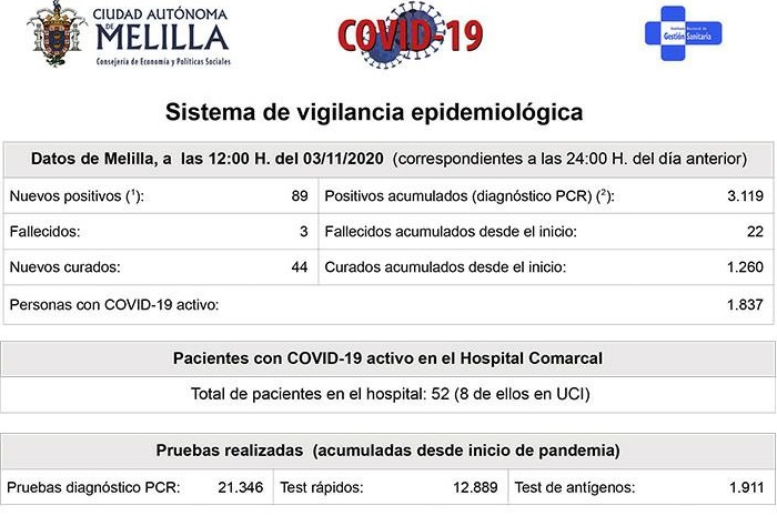 Los datos de Salud Pública siguen sin contabilizar la persona fallecida con coronavirus diagnosticado el sábado por la noche, confirmada por el Gobierno local