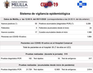 Melilla sigue estando a la cabeza del país en cuanto a la incidencia acumulada en los últimos 14 días, aunque ha bajado ligeramente