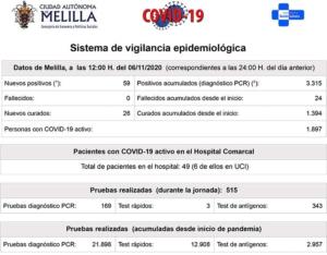 Segundo día de leve descenso de la incidencia acumulada en 14 días en Melilla, que sigue a la cabeza de España con 1.365,52 casos por cada 100.000 habitantes