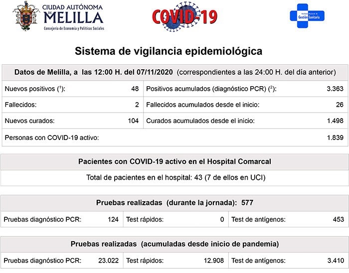 Situación epidemiológica en Melilla al cierre de este viernes