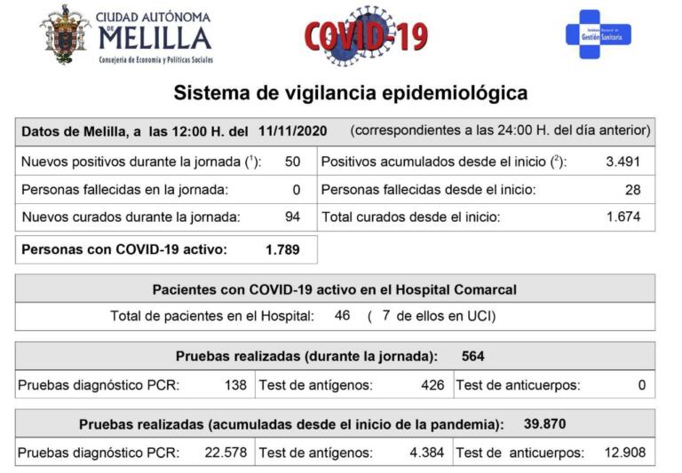 Melilla registra 1.012,87 casos por cada 100.000 habitantes en los últimos 14 días, la segunda incidencia acumulada más elevada del país