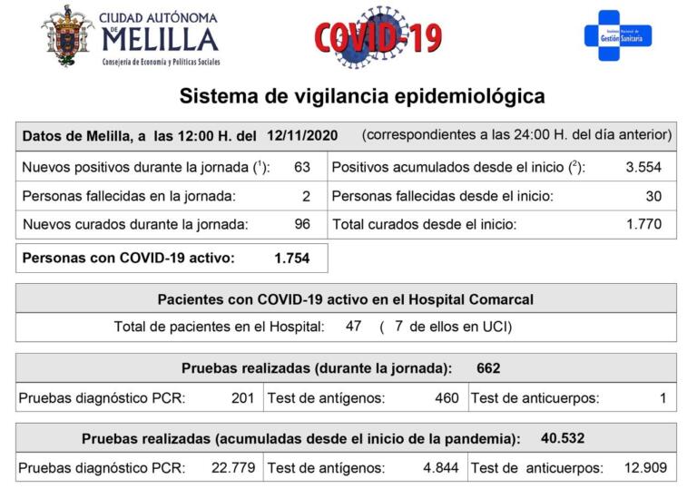 Melilla ha conseguido bajar de la simbólica barrera de los mil casos por cada 100.000 habitantes en los últimos 14 días, algo que no sucedía desde el pasado 23 de octubre