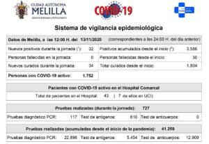 La incidencia acumulada de Melilla en los últimos 14 días se sitúa en 912,28, muy por encima de la media nacional, que es de 498,19
