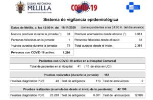 Melilla ha visto reducida su incidencia acumulada en los últimos 14 días a menos de la mitad respecto a la situación el 3 de noviembre: ahora es de 676,40 casos