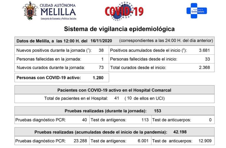 Melilla ha visto reducida su incidencia acumulada en los últimos 14 días a menos de la mitad respecto a la situación el 3 de noviembre: ahora es de 676,40 casos