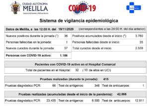 Según los datos oficiales, Melilla consigue bajar de la barrera de los 1.200 casos activos después de 25 días