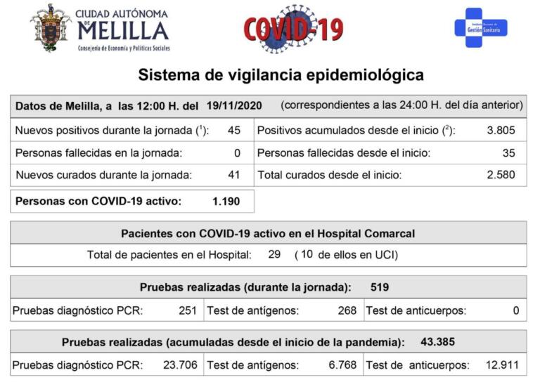 Melilla ha incrementado levemente los casos activos, llegando a los 1.190, tras 45 contagios y 41 curados