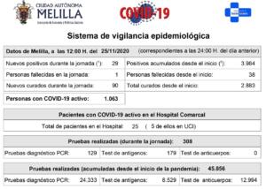 Melilla acumula 3.984 casos de coronavirus desde el inicio de la crisis sanitaria, de los cuales 2.883 han sido dados por curados y 38 han fallecido, la mitad este mes