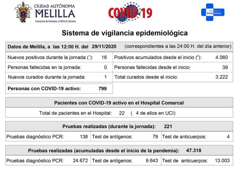 Situación epidemiológica en Melilla al cierre del sábado