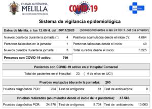 Situación epidemiológica en Melilla
