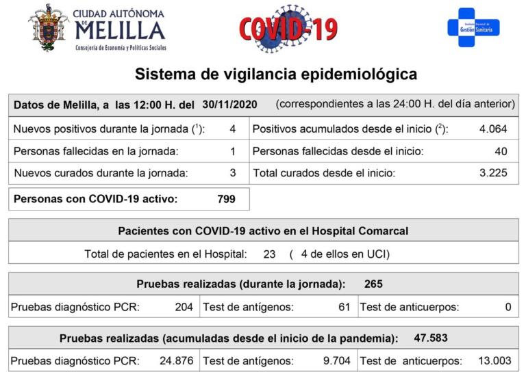 Situación epidemiológica en Melilla