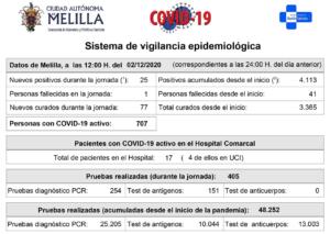La tasa de positividad es del 12,43 %, la cuarta más alta de España. En cuanto a la incidencia acumulada, Melilla consigue bajar de los 400