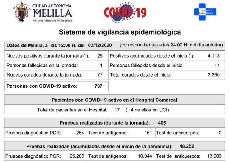 La tasa de positividad es del 12,43 %, la cuarta más alta de España. En cuanto a la incidencia acumulada, Melilla consigue bajar de los 400