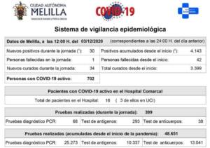 Melilla cuenta con 702 casos activos de coronavirus, después de que las autoridades sanitarias notificaran 30 nuevos casos positivos y 34 pacientes fueran dados por recuperados