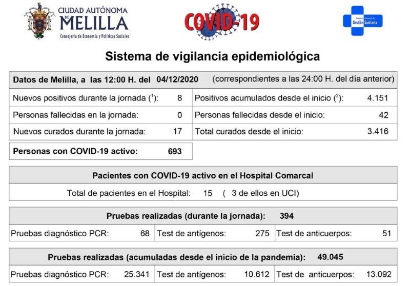 Hay 15 pacientes ingresados, tres en la UCI