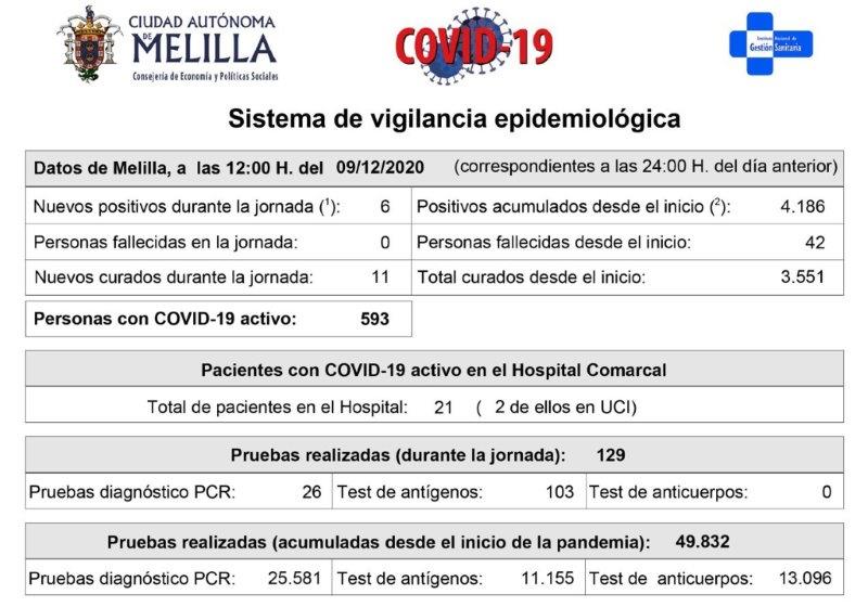 Hay 21 pacientes ingresados en el Hospital Comarcal, dos de los cuales se encuentran en la UCI