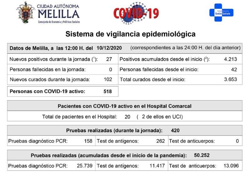 Desciende levemente la presión hospitalaria con 20 ingresados