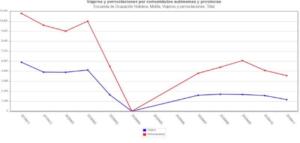 Evolución de los viajeros (azul) y las pernoctaciones (rojo) en Melilla en los últimos 12 meses, según el INE