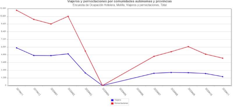 Evolución de los viajeros (azul) y las pernoctaciones (rojo) en Melilla en los últimos 12 meses, según el INE