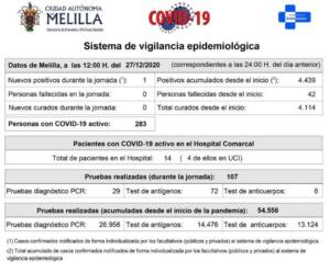 La presión hospitalaria sigue invariable: 14 pacientes ingresados, cuatro de ellos en UCI