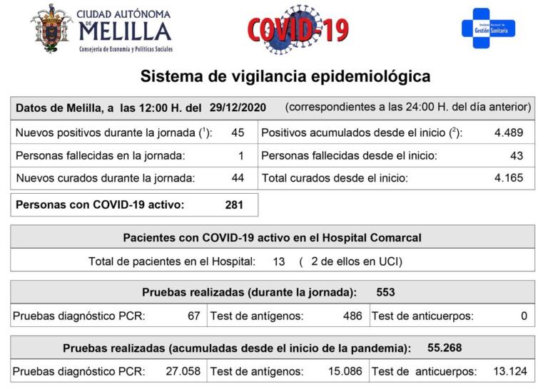 Melilla acumula 4.489 casos positivos, 4.165 curados y 43 fallecidos en la pandemia