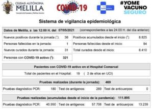 La incidencia acumulada de Melilla ya se encuentra por debajo de la barrera de los 300: 295,14 casos por cada 100.000 habitantes en los últimos 14 días