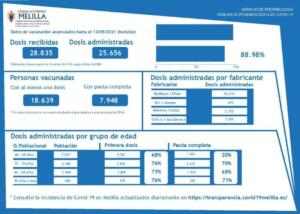 De las 28.835 vacunas recibidas en Melilla, 25.656 han sido administradas, es decir, el 88,98 %