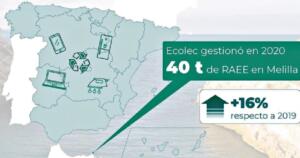 La cantidad de residuos de aparatos eléctricos y electrónico en Melilla ha aumentado en 5’6 toneladas