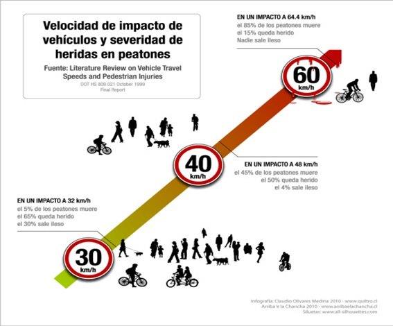 La velocidad es la variable más determinante de todas las que inciden en un siniestro vial